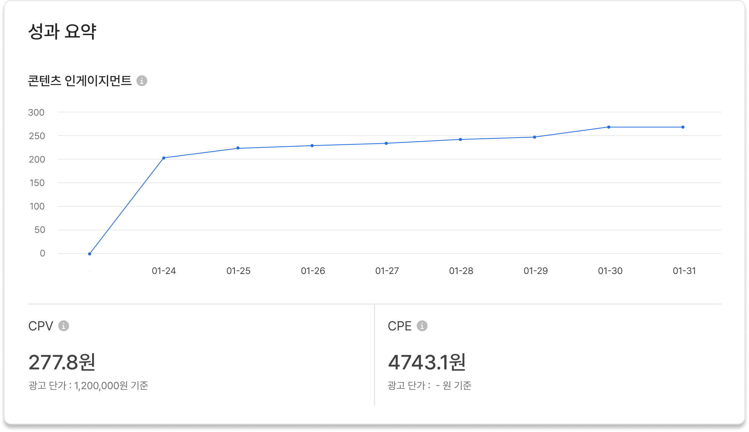 콘텐츠 성과 요약 