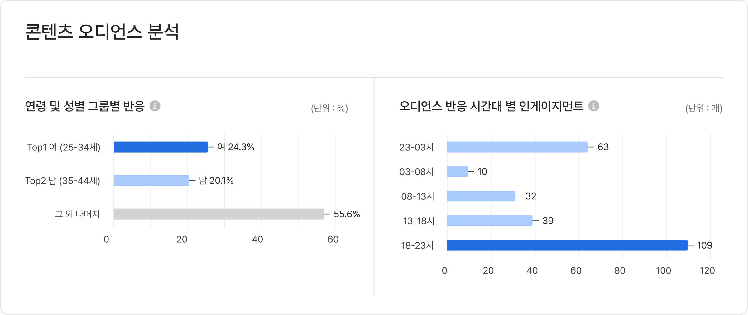 콘텐츠 오디언스 분석